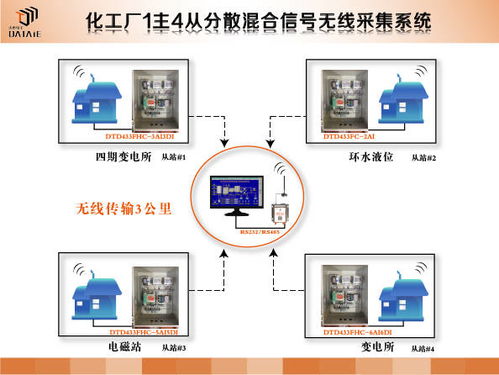 化工廠智能監(jiān)控系統(tǒng) 基于組態(tài)軟件與無(wú)線傳感網(wǎng)絡(luò)的溫度液位監(jiān)測(cè)與軟件開發(fā)實(shí)踐
