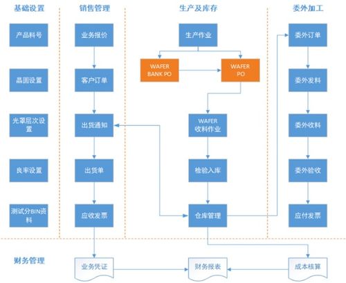 集成電路企業需要什么樣的信息化系統與集成服務